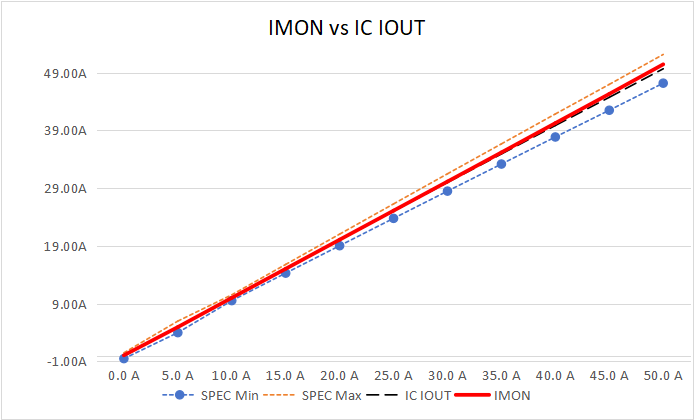 图：Imon 精度为量程范围的10A-50A±3%.png